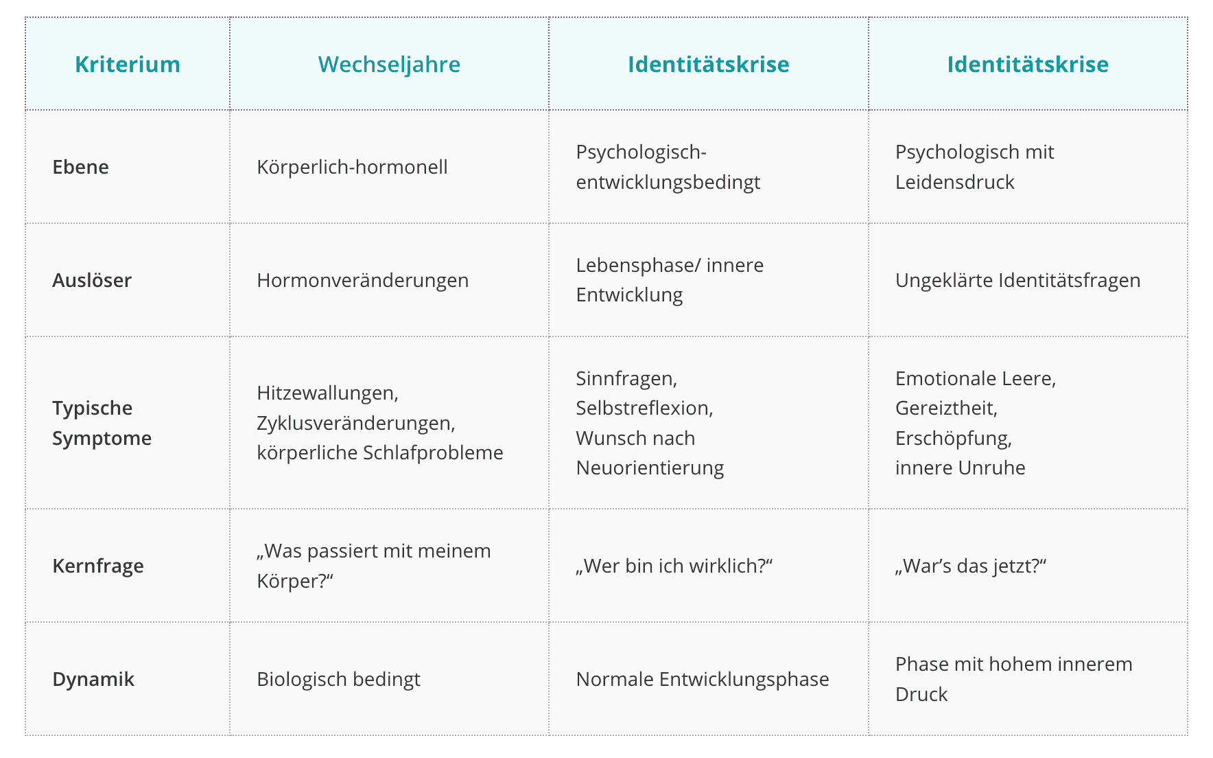 Vergleichstabelle mit drei Spalten: Wechseljahre, Identitätsphase und Identitätskrise – zeigt Unterschiede in Ursache, Symptomen und Handlungsbedarf